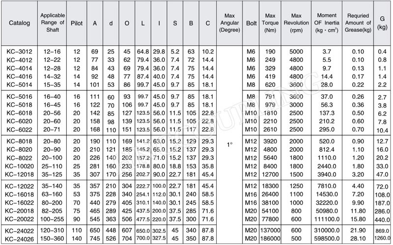 Chain Coupling KC type size 1 made in china