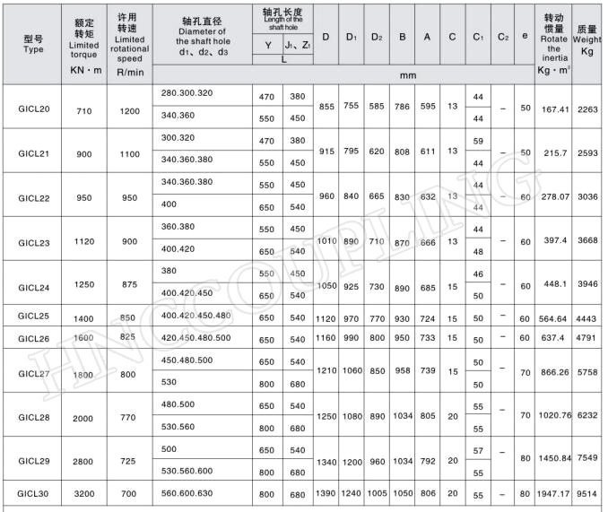 China GICL Gear Coupling 