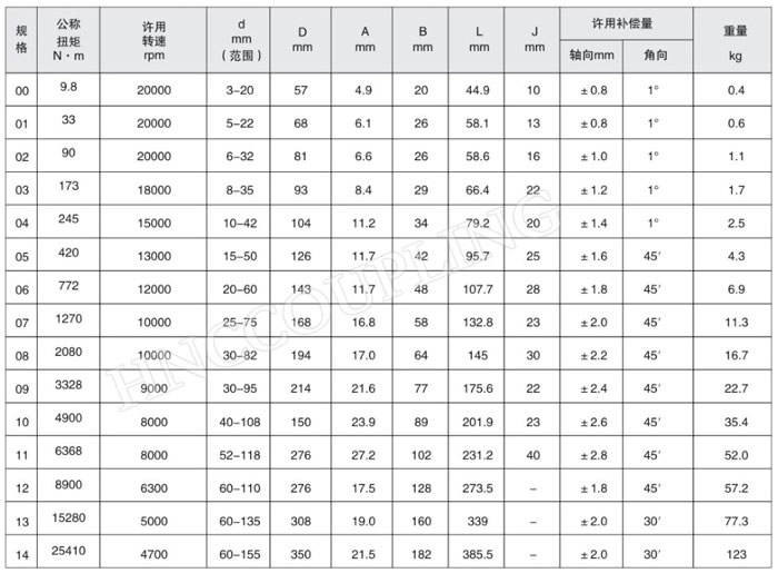 Flexible Diaphragm Coupling Size 1