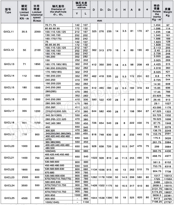 GIICL Gear Coupling Size 2