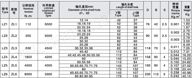 LZ coupling size 1