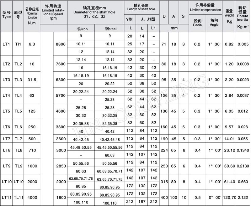 Pin Flexible Coupling size 1